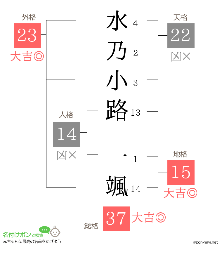 水乃小路 一颯さんの姓名判断結果