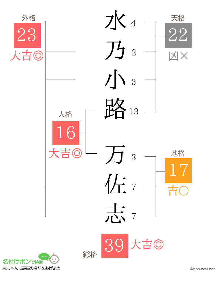 水乃小路 万佐志さんの姓名判断結果