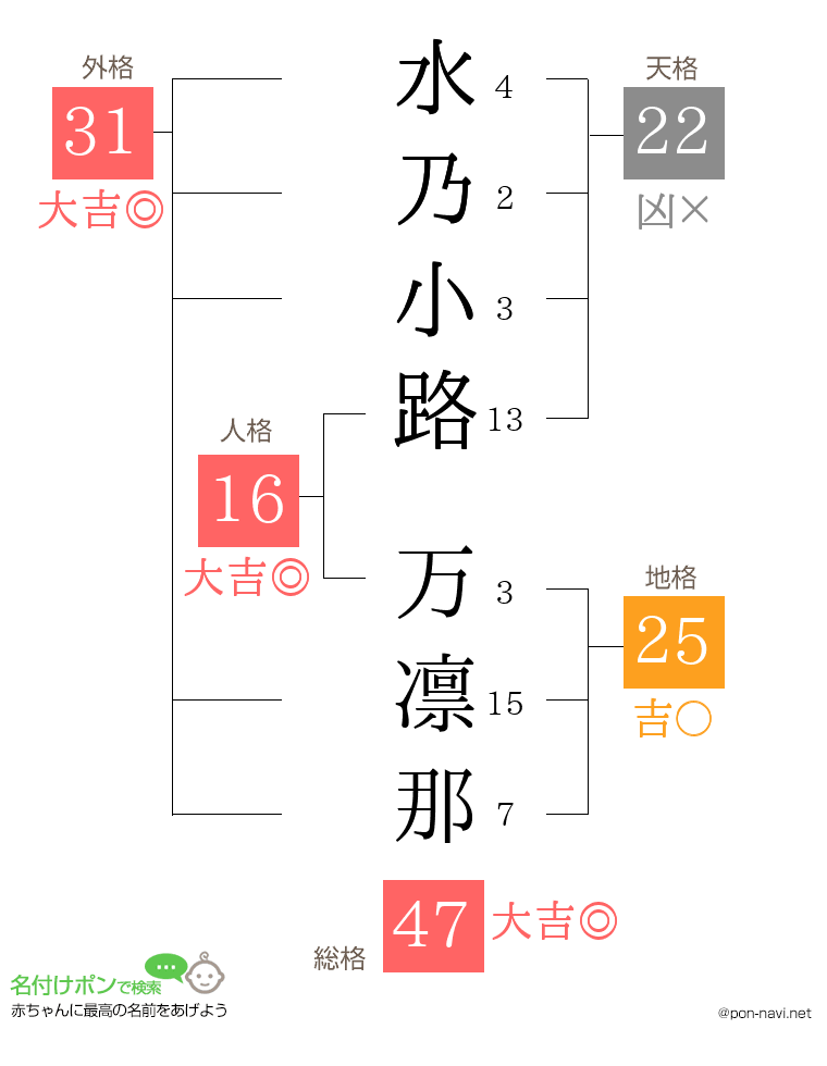 水乃小路 万凛那さんの姓名判断結果