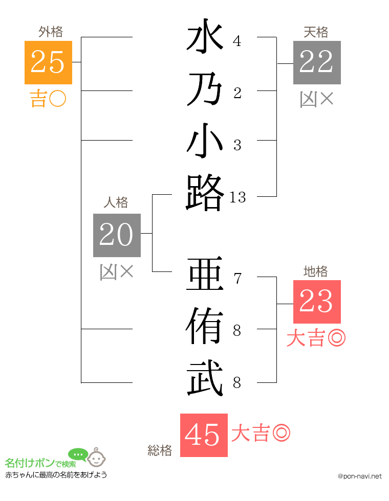 水乃小路 亜侑武さんの姓名判断結果