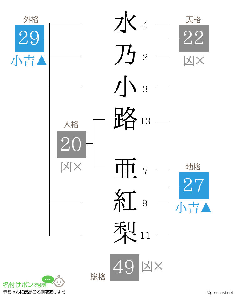 水乃小路 亜紅梨さんの姓名判断結果