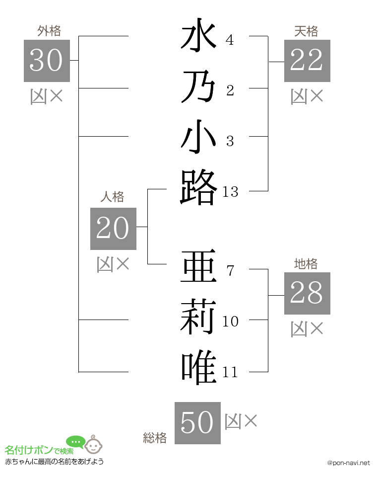 水乃小路 亜莉唯さんの姓名判断結果