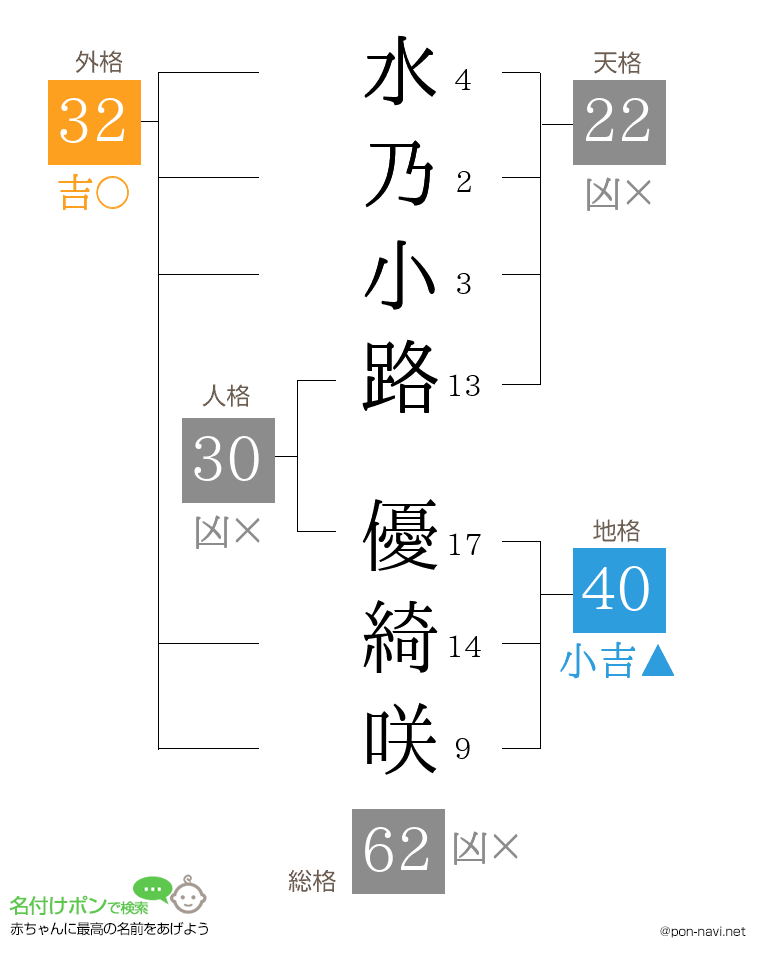 水乃小路 優綺咲さんの姓名判断結果