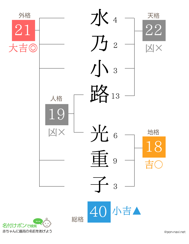 水乃小路 光重子さんの姓名判断結果