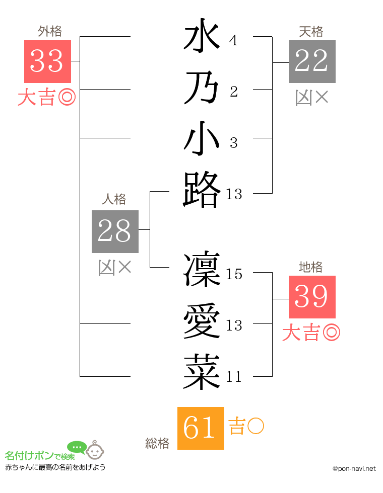 水乃小路 凜愛菜さんの姓名判断結果