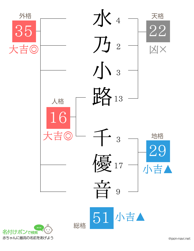 水乃小路 千優音さんの姓名判断結果