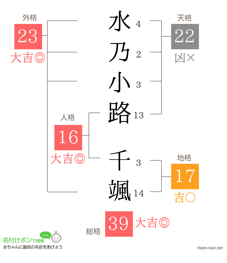 水乃小路 千颯さんの姓名判断結果