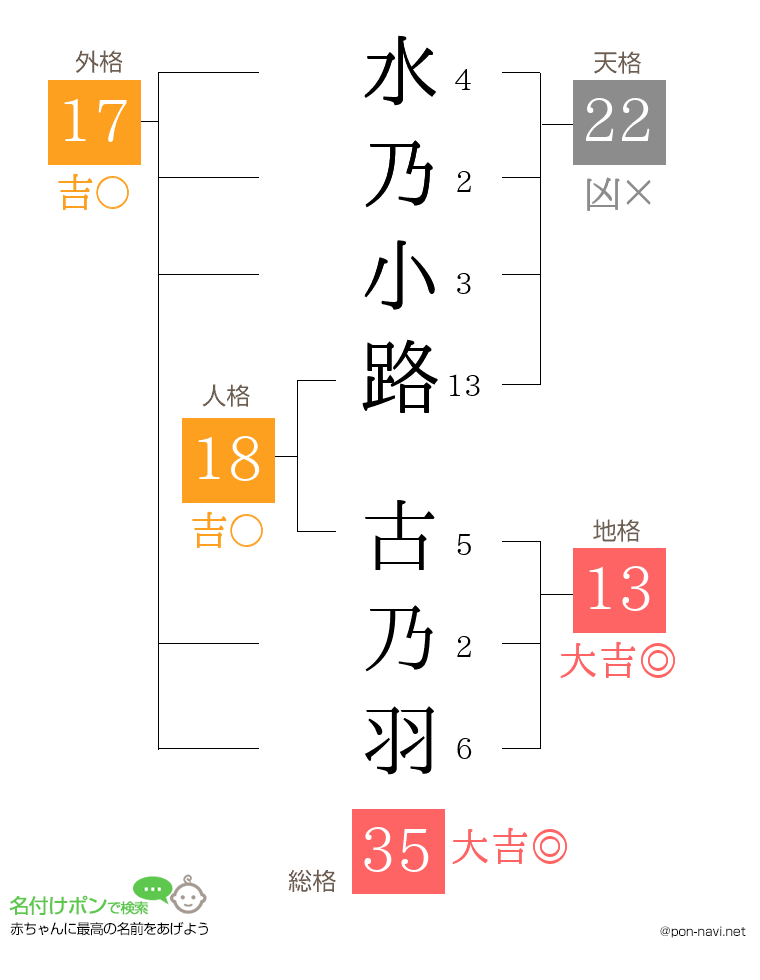 水乃小路 古乃羽さんの姓名判断結果