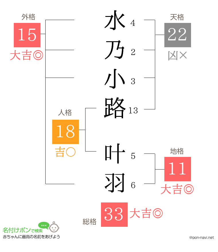 水乃小路 叶羽さんの姓名判断結果