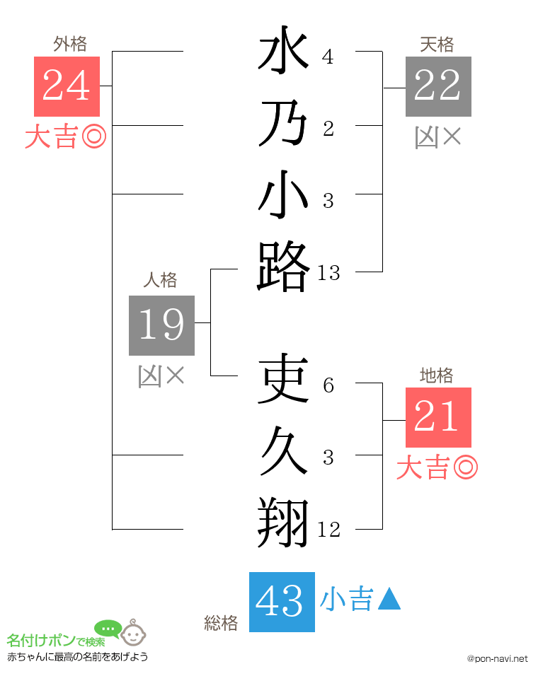 水乃小路 吏久翔さんの姓名判断結果