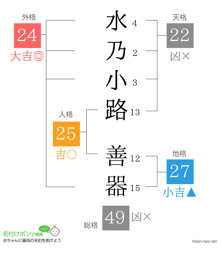 水乃小路 善器さんの姓名判断結果