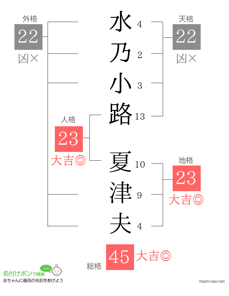 水乃小路 夏津夫さんの姓名判断結果