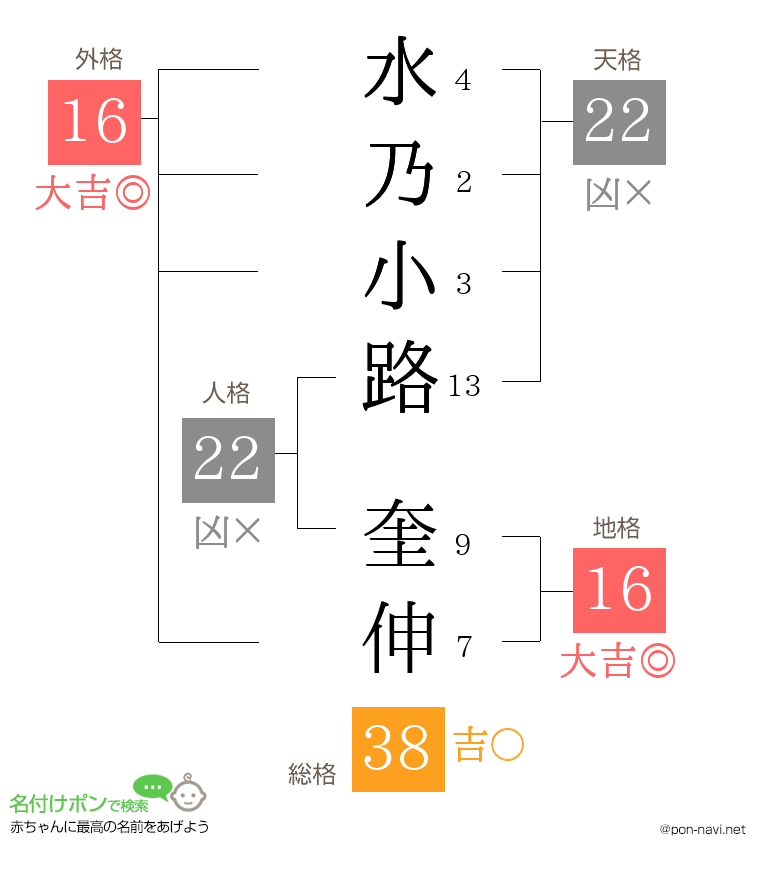 水乃小路 奎伸さんの姓名判断結果