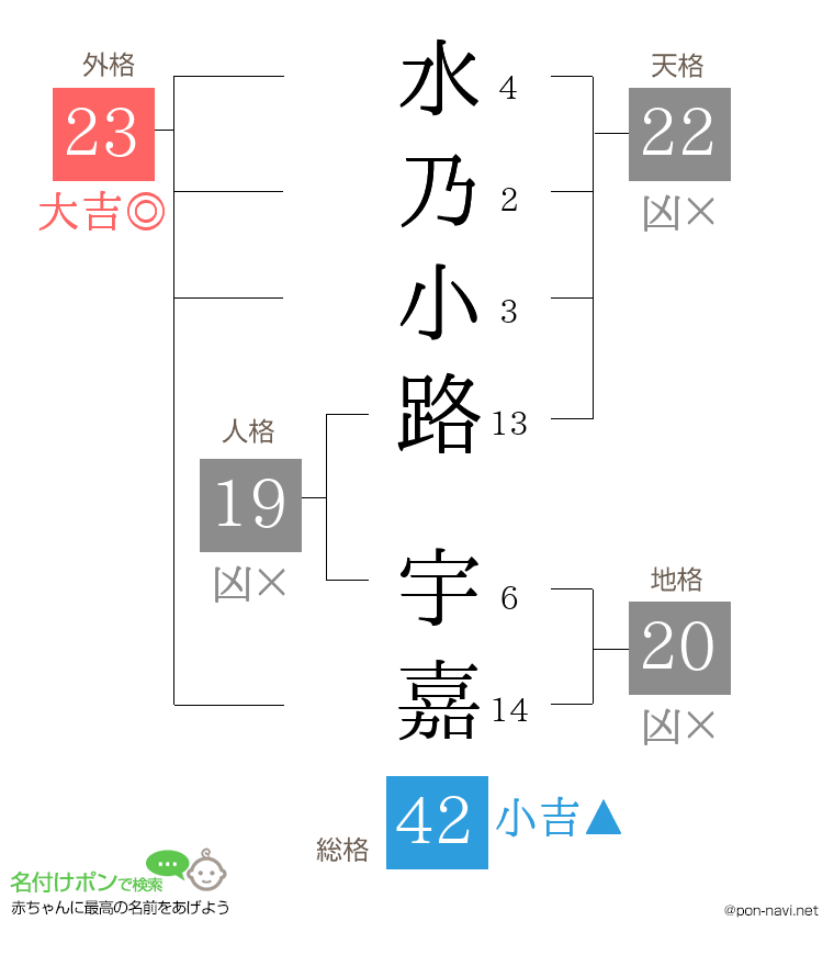 水乃小路 宇嘉さんの姓名判断結果