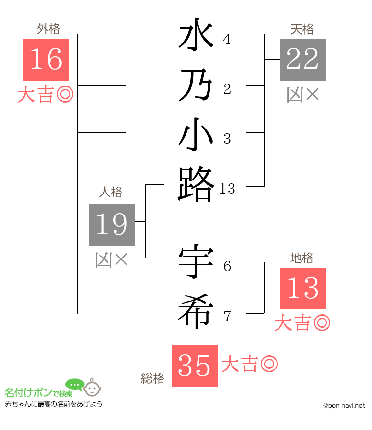 水乃小路 宇希さんの姓名判断結果