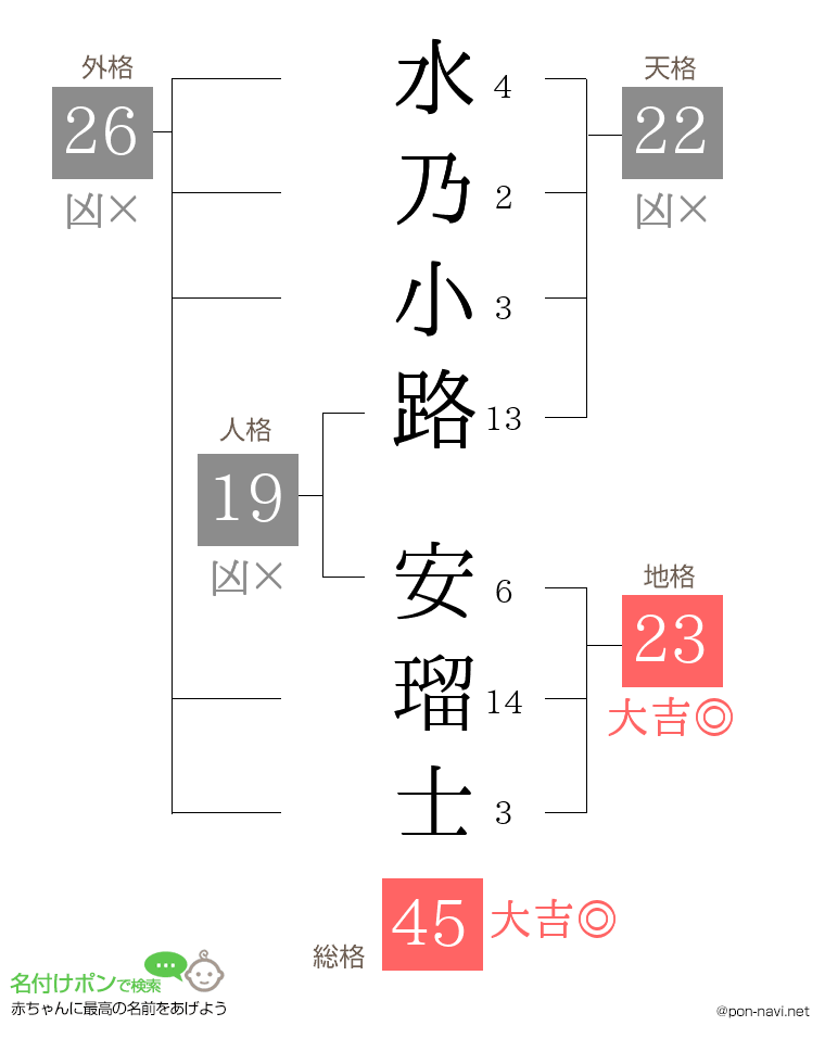 水乃小路 安瑠士さんの姓名判断結果