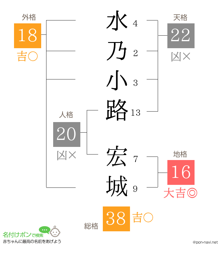 水乃小路 宏城さんの姓名判断結果