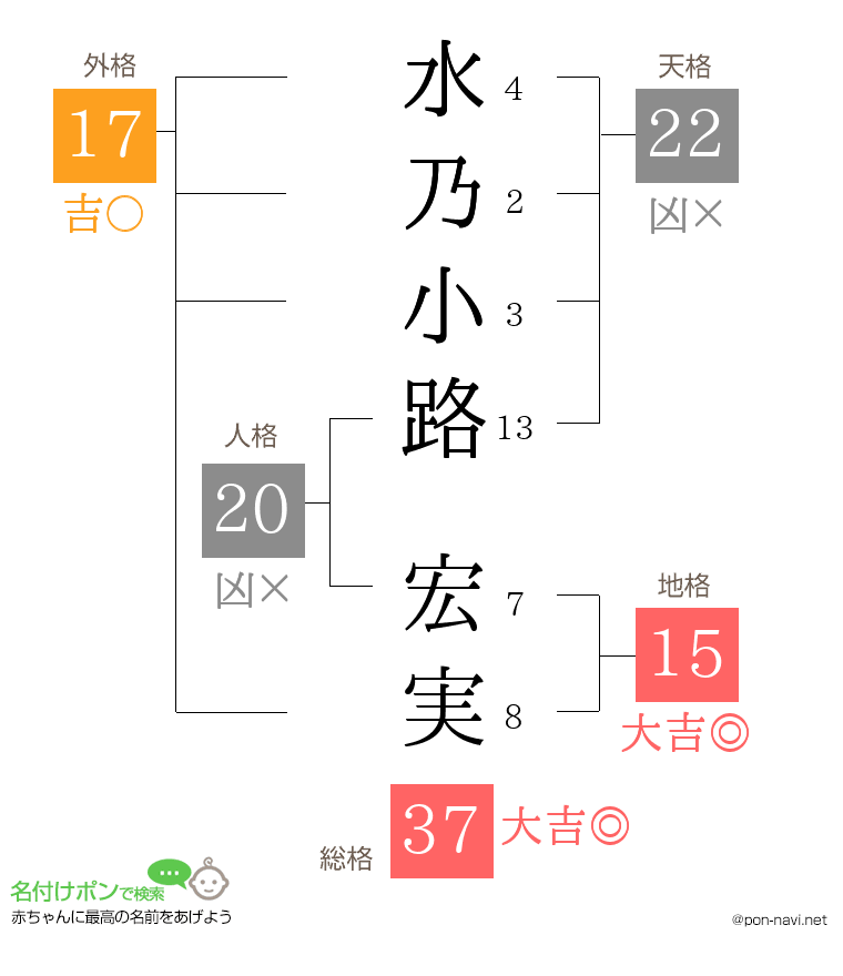 水乃小路 宏実さんの姓名判断結果