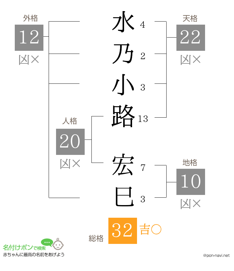 水乃小路 宏巳さんの姓名判断結果