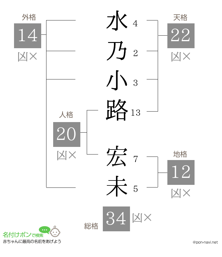 水乃小路 宏未さんの姓名判断結果