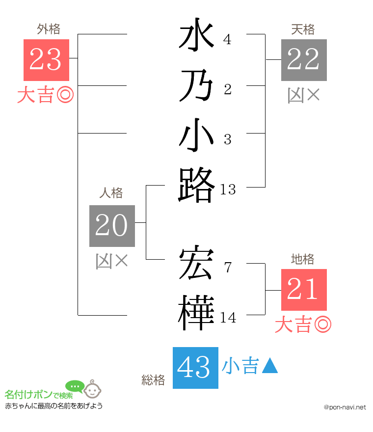 水乃小路 宏樺さんの姓名判断結果