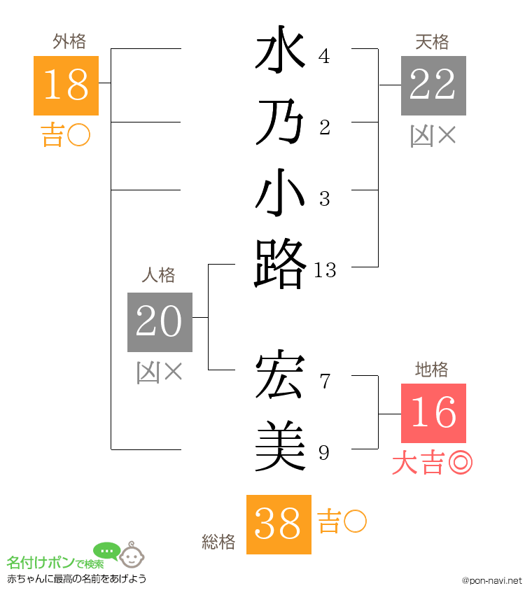 水乃小路 宏美さんの姓名判断結果