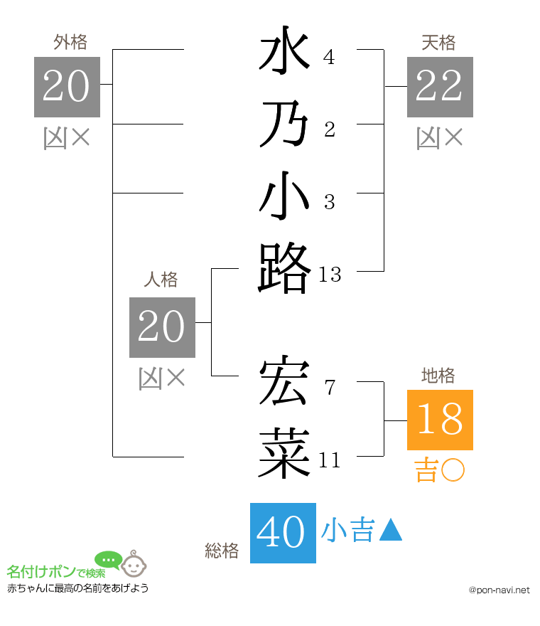 水乃小路 宏菜さんの姓名判断結果