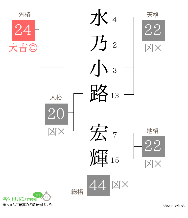 水乃小路 宏輝さんの姓名判断結果