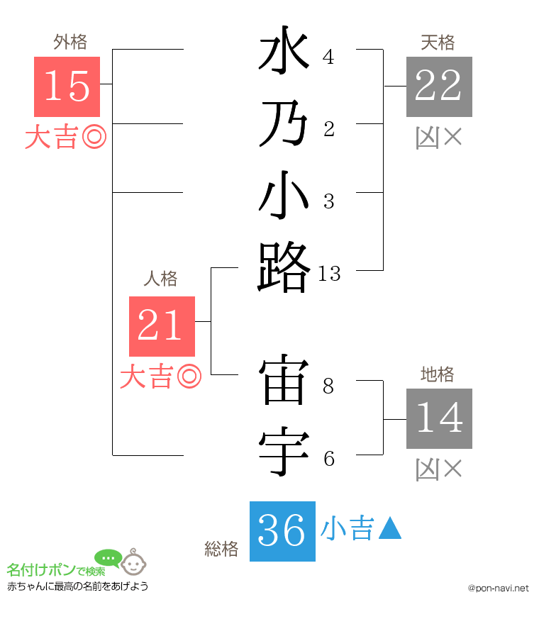 水乃小路 宙宇さんの姓名判断結果