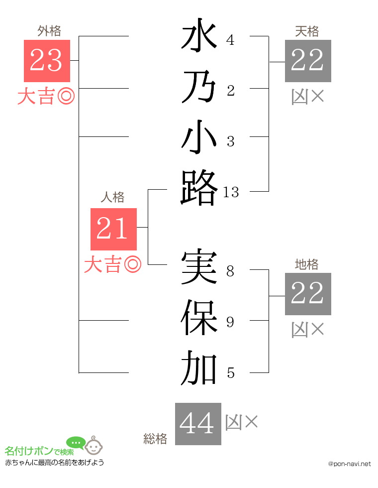 水乃小路 実保加さんの姓名判断結果