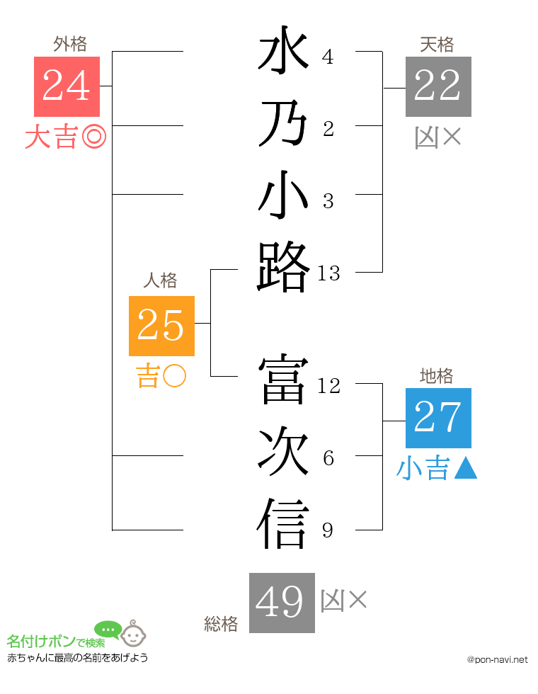 水乃小路 富次信さんの姓名判断結果