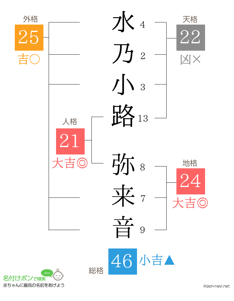 水乃小路 弥来音さんの姓名判断結果