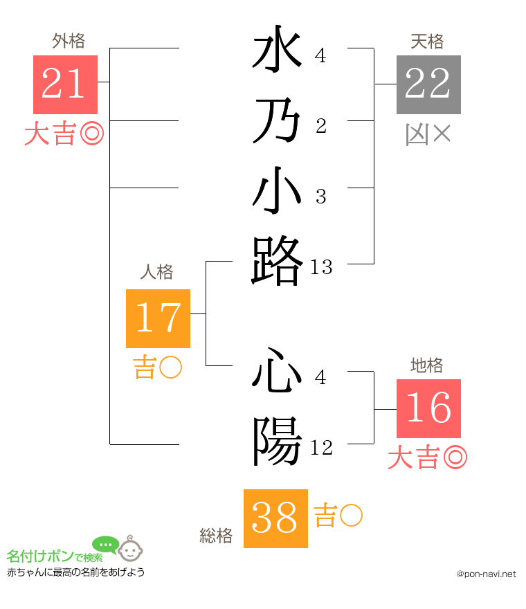 水乃小路 心陽さんの姓名判断結果