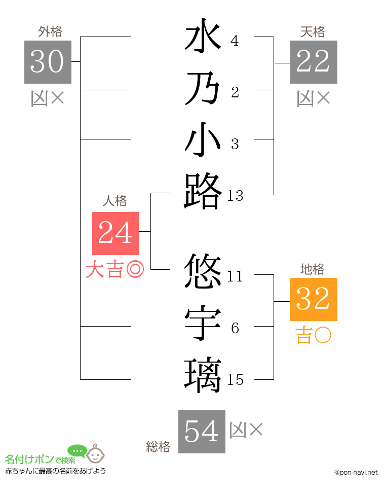 水乃小路 悠宇璃さんの姓名判断結果