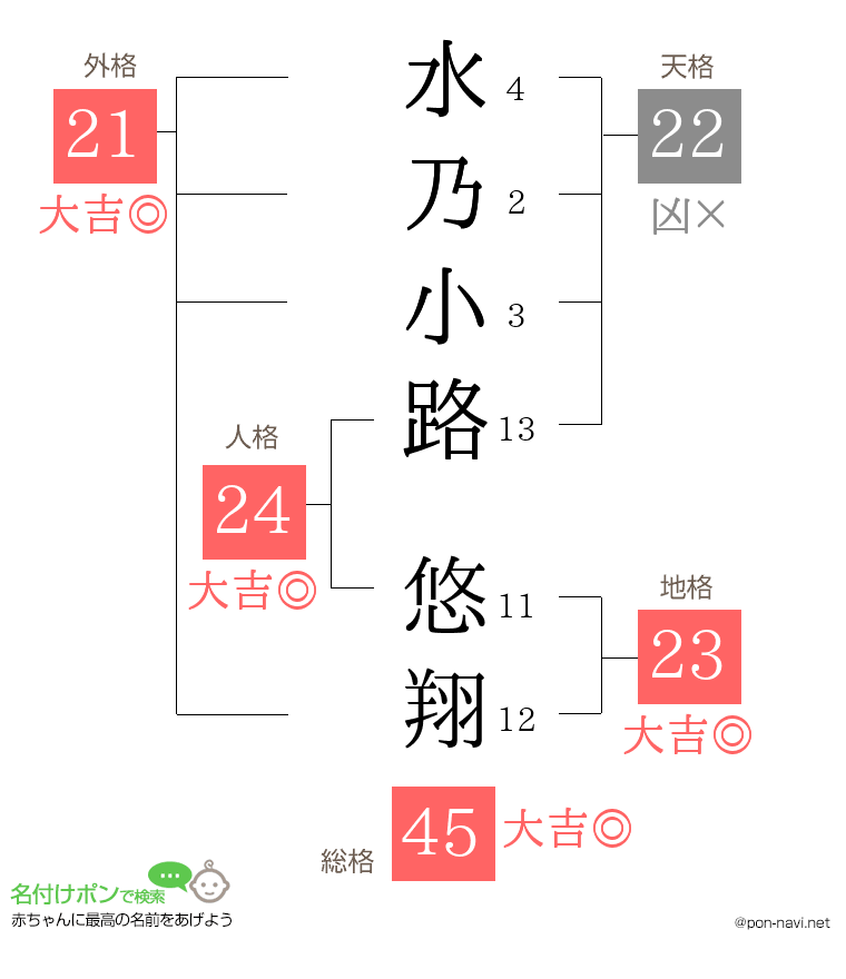 水乃小路 悠翔さんの姓名判断結果