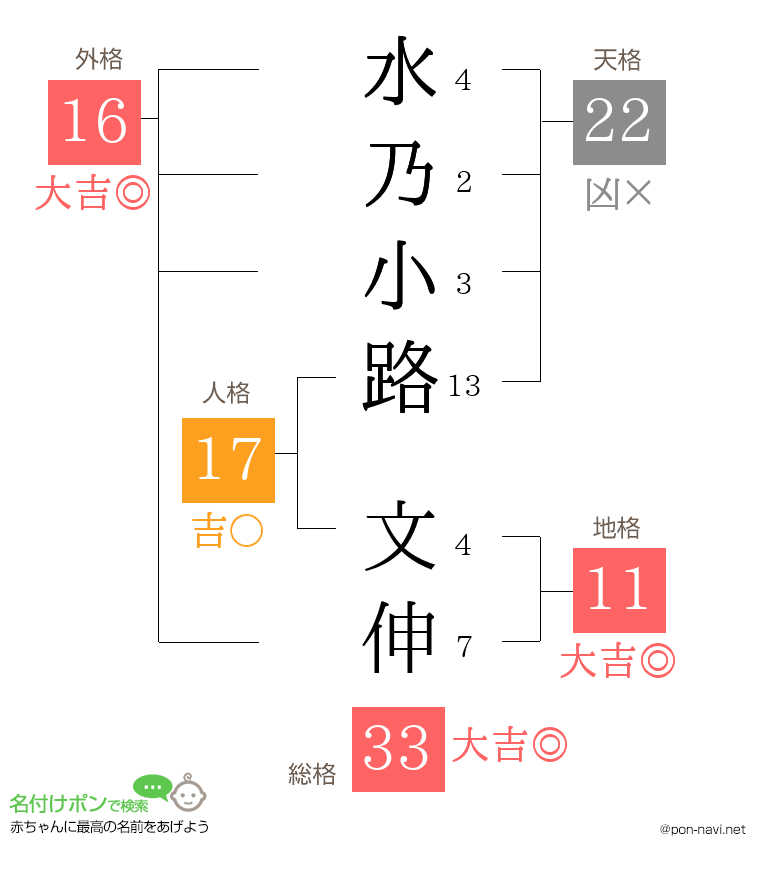 水乃小路 文伸さんの姓名判断結果