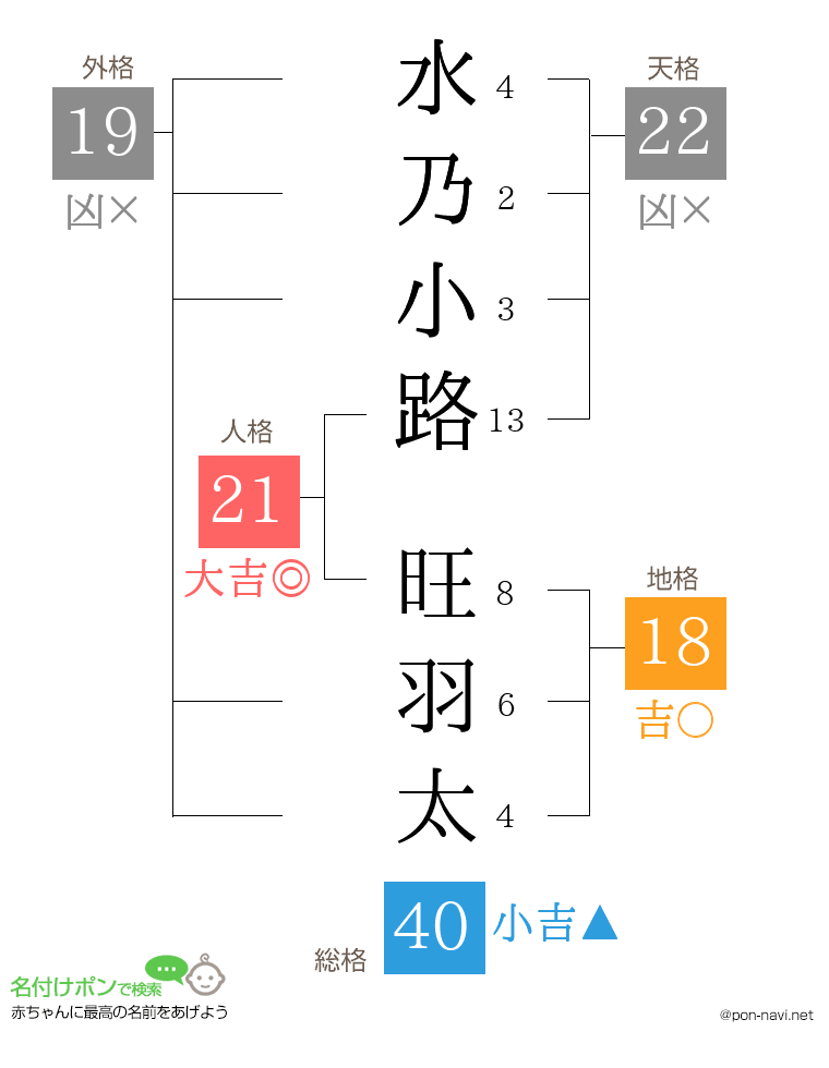 水乃小路 旺羽太さんの姓名判断結果