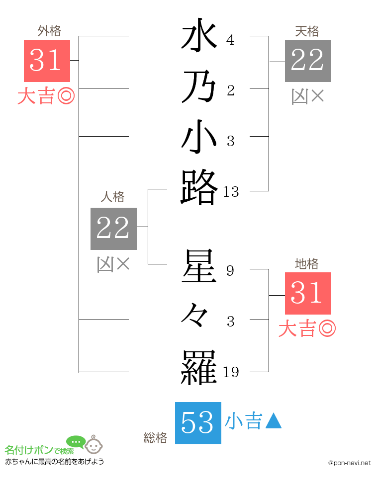 水乃小路 星々羅さんの姓名判断結果