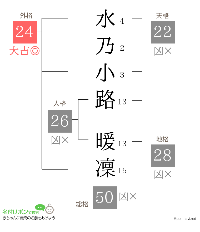水乃小路 暖凜さんの姓名判断結果