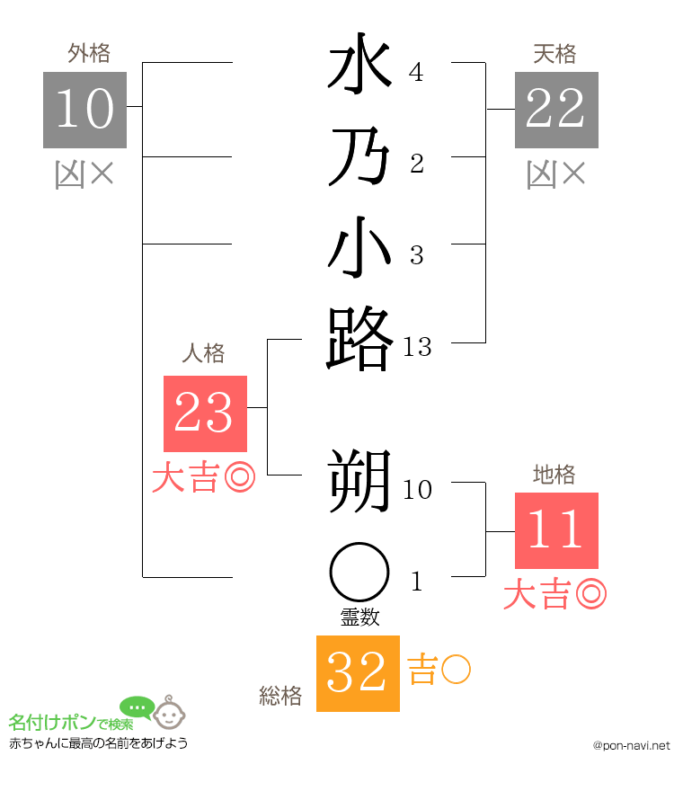 水乃小路 朔さんの姓名判断結果