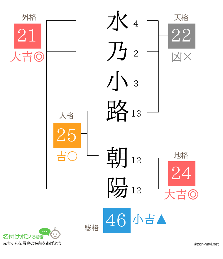 水乃小路 朝陽さんの姓名判断結果