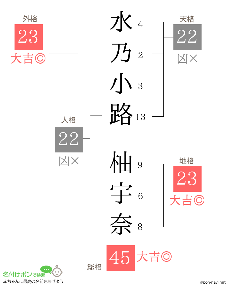 水乃小路 柚宇奈さんの姓名判断結果