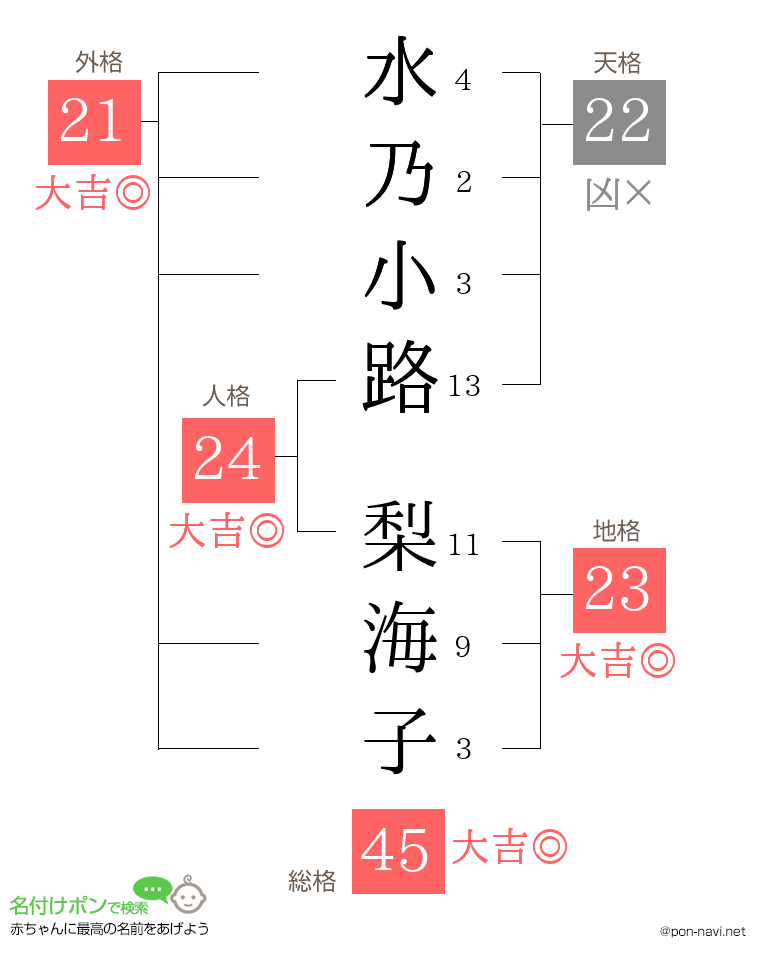 水乃小路 梨海子さんの姓名判断結果