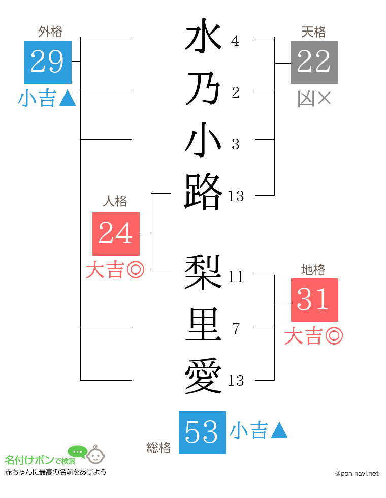 水乃小路 梨里愛さんの姓名判断結果