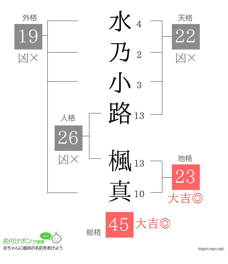 水乃小路 楓真さんの姓名判断結果