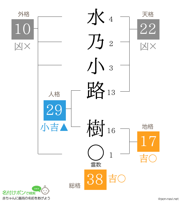 水乃小路 樹さんの姓名判断結果