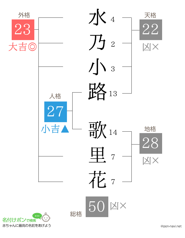 水乃小路 歌里花さんの姓名判断結果
