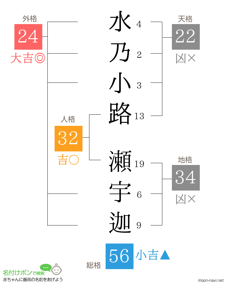 水乃小路 瀬宇迦さんの姓名判断結果