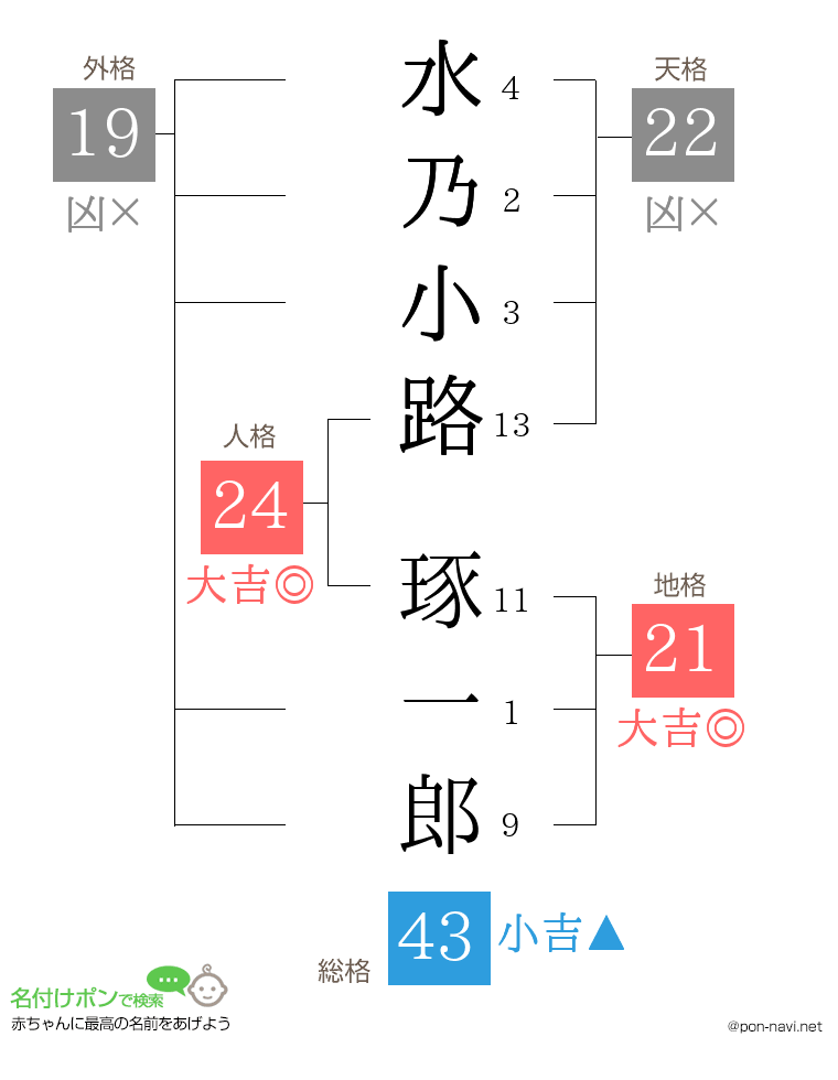 水乃小路 琢一郎さんの姓名判断結果