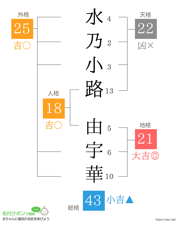 水乃小路 由宇華さんの姓名判断結果